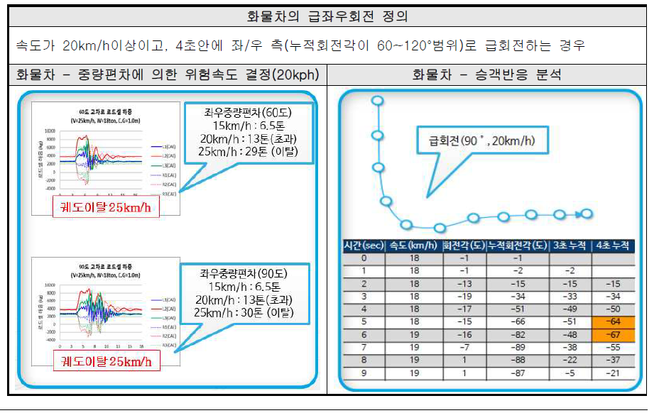 화물차의 급좌우회전 정의