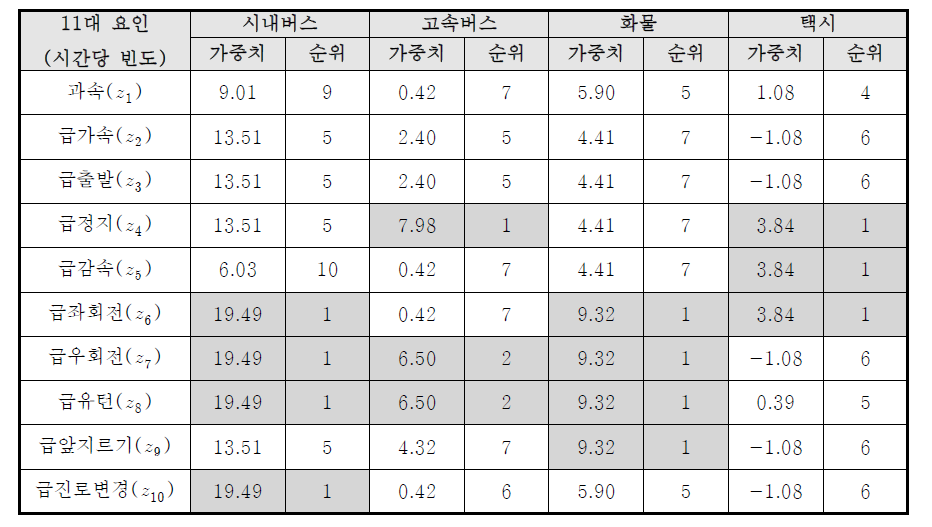 11대 위험운전 요인에 따른 차종별 가중치 순위 도출