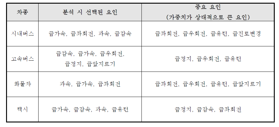 위험운전 요인 가중치 도출 결과(중요 요인)