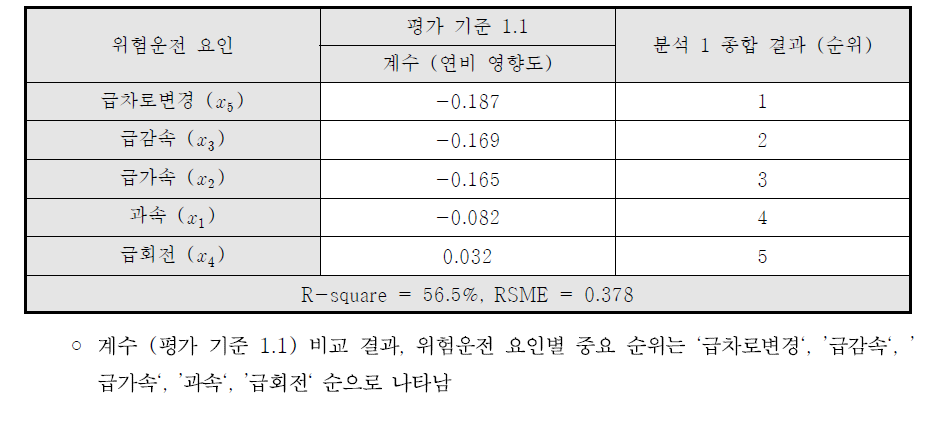 ‘분석 1’을 통한 위험운전 요인별 중요 순위 평가 결과