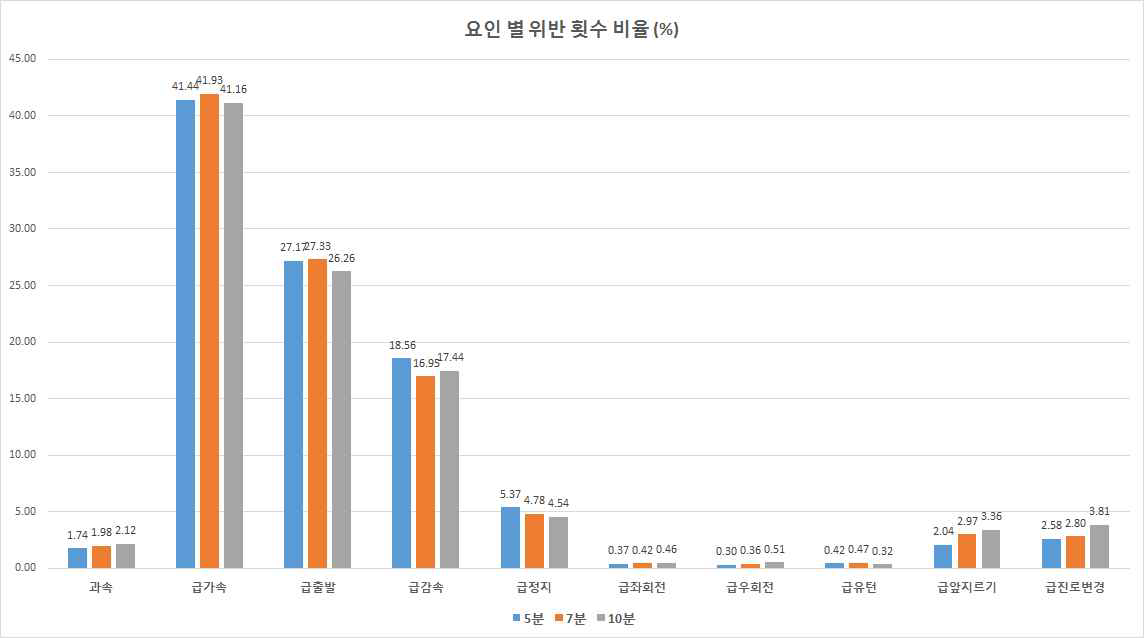 사고 발생 5분, 7분, 10분 전의 위험운전 요인별 위반 횟수 비율