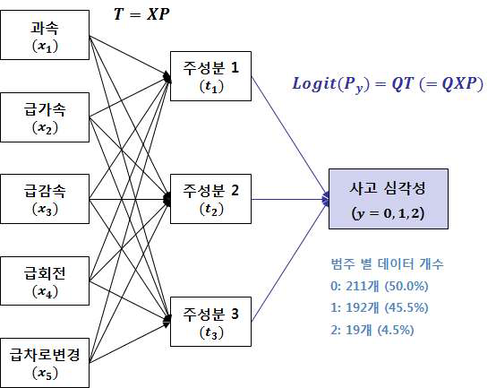 Ordinal logistic regression 모델