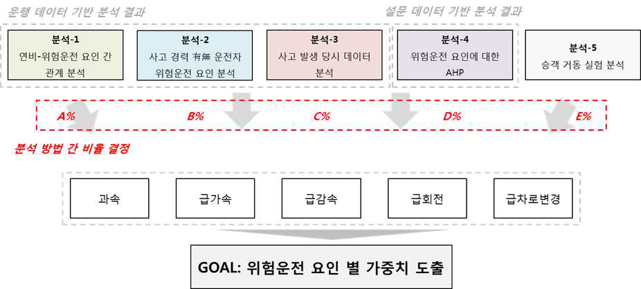 분석 방법별 중요도 비율 산정 개요