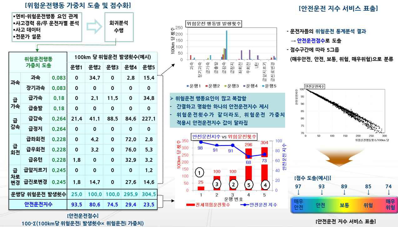 안전운전 지수 산출 과정