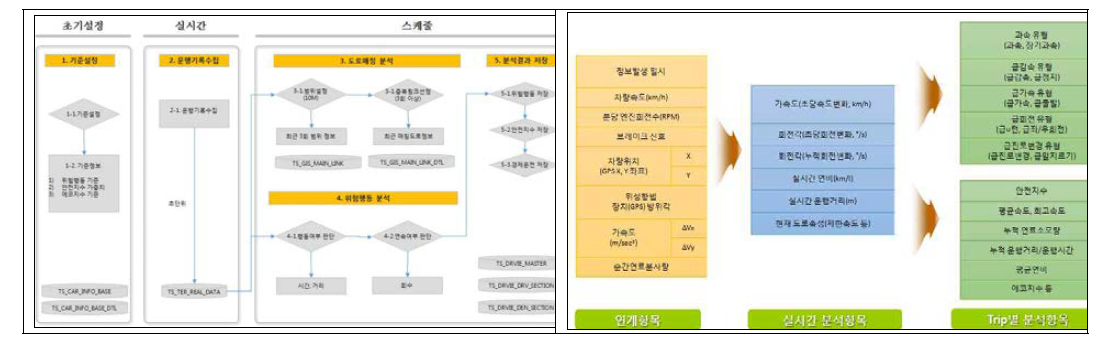 실시간 위험운전 및 안전지수 분석 방법