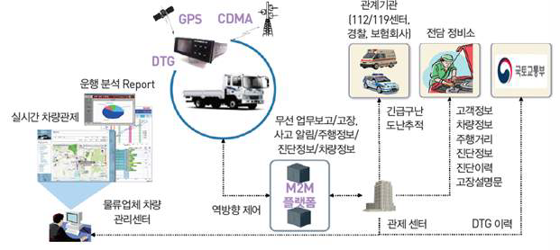 CDMA를 활용한 실시간 교통관제 시스템 구성