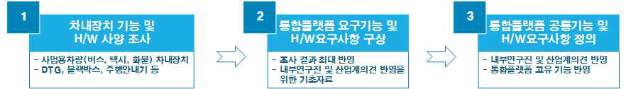 통합플랫폼 요구기능 구상 및 H/W요구사항 정의 개발 추진절차