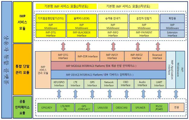 통합플랫폼 소프트웨어 아키텍처