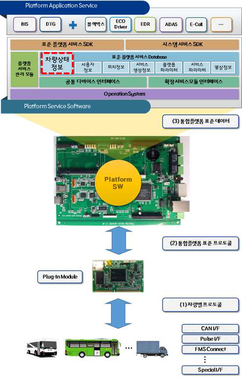 통합플랫폼 차량 정보 수집 구조