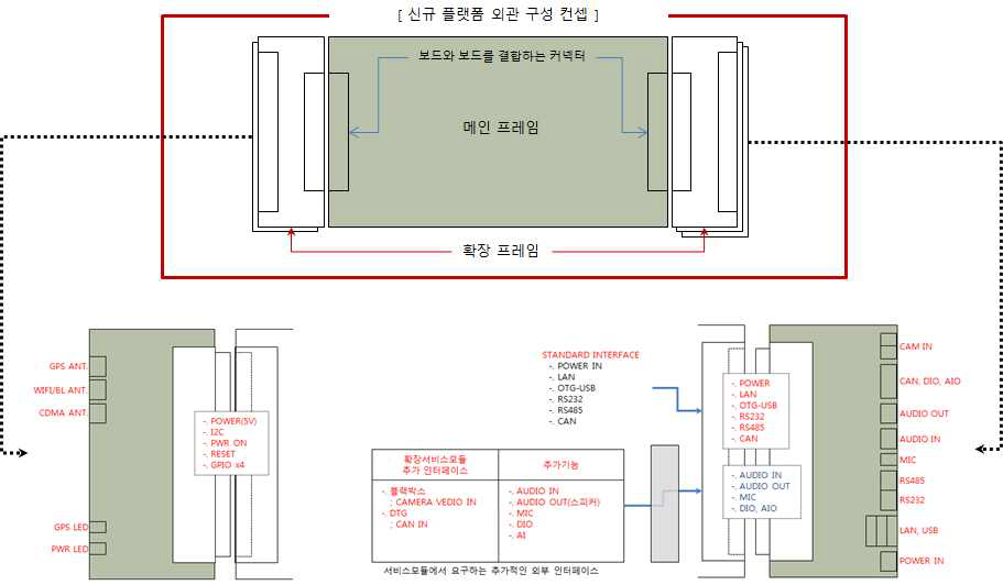 통합플랫폼 외부인터페이스의 확장성 강화를 위한 데커 구성