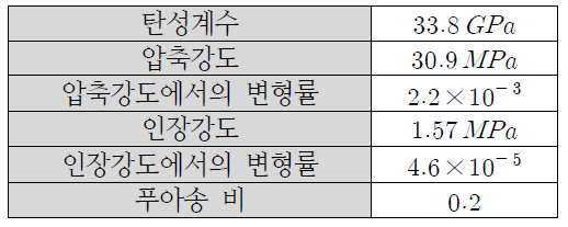 콘크리트 물성치