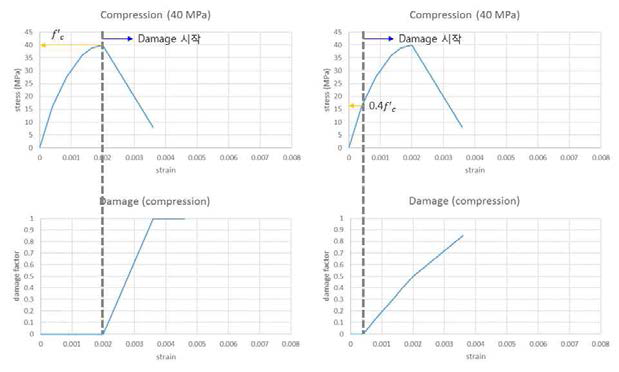 대미지가 고려된 콘크리트의 압축/인장 응력-변형률 곡선