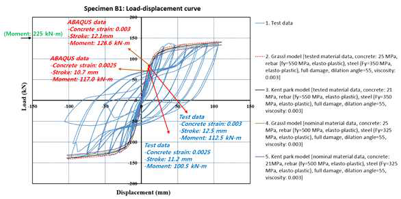 레고형 기계식 접합부 (monolithic model for B1) 의 Calibration