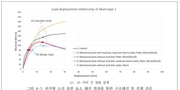 비선형 소성 유한 요소 해석 결과를 통한 구조해석 및 설계 검증