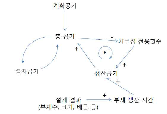 현장생산 관련 주요 영향요소