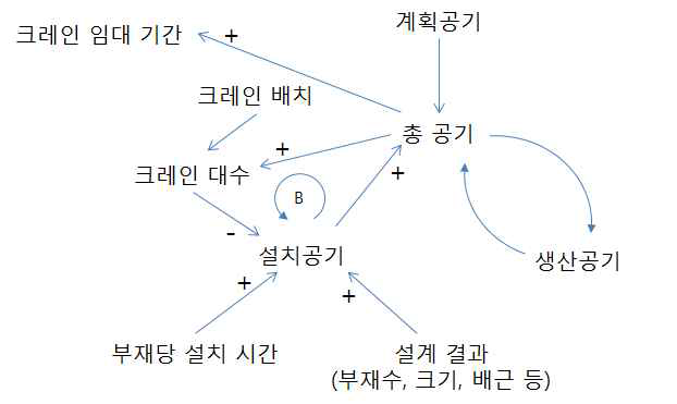 설치 관련 주요 영향요소