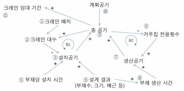 현장생산 및 설치 관련 주요 영향요소