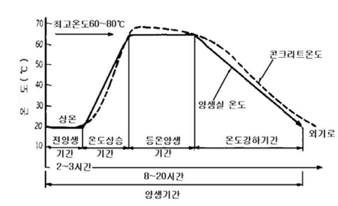 증기양생의 방법 및 조건