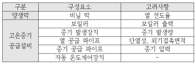 증기양생 시스템의 구성요소