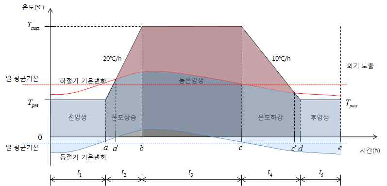 양생과정 및 온도설정