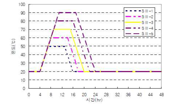 양생 최고 온도에 따른 Cycle Time변화