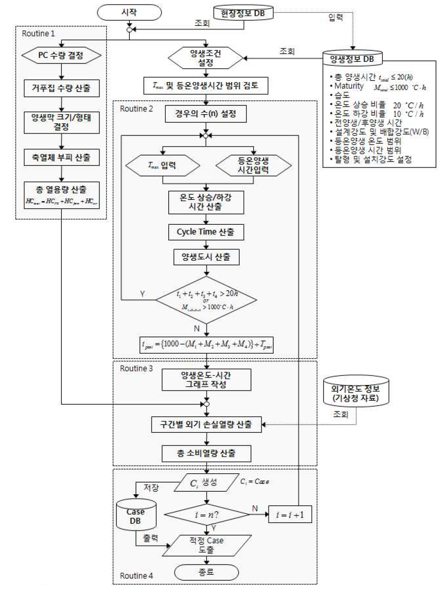 에너지 산출 모형