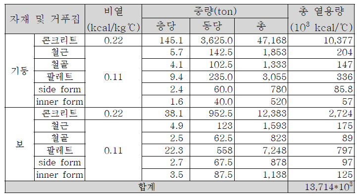 자재 및 가설재 총 열용량(예시)