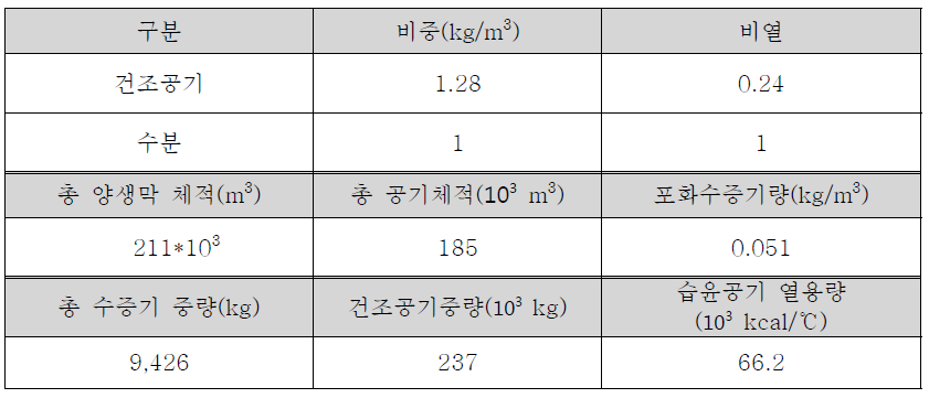 습윤공기의 총 열용량(예시)