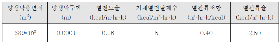 관류 손실에너지 산출 기본 정보(예시)