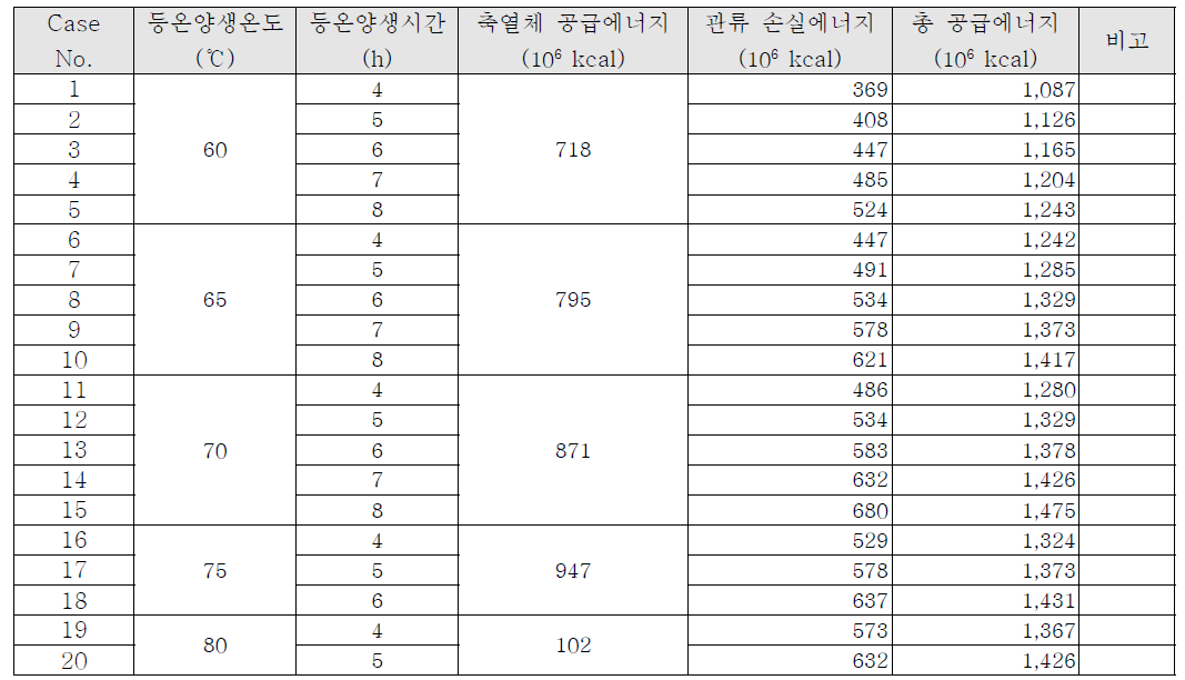 각 Case 별 총 공급에너지 산출 결과(예시)