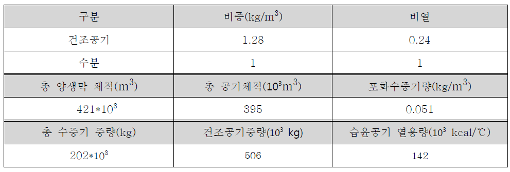 기존 증기양생 시 습윤공기의 총 열용량(예시)