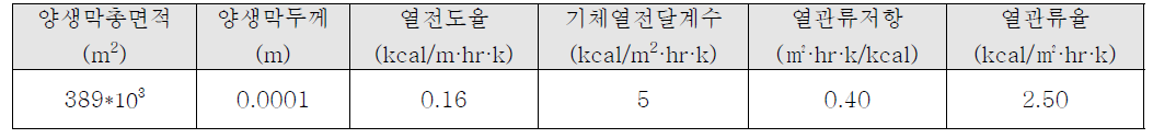 관류 손실에너지 산출 기본 정보(예시)