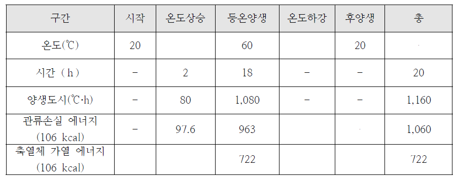 기존 증기양생 방법에 의한 에너지 산출(예시)