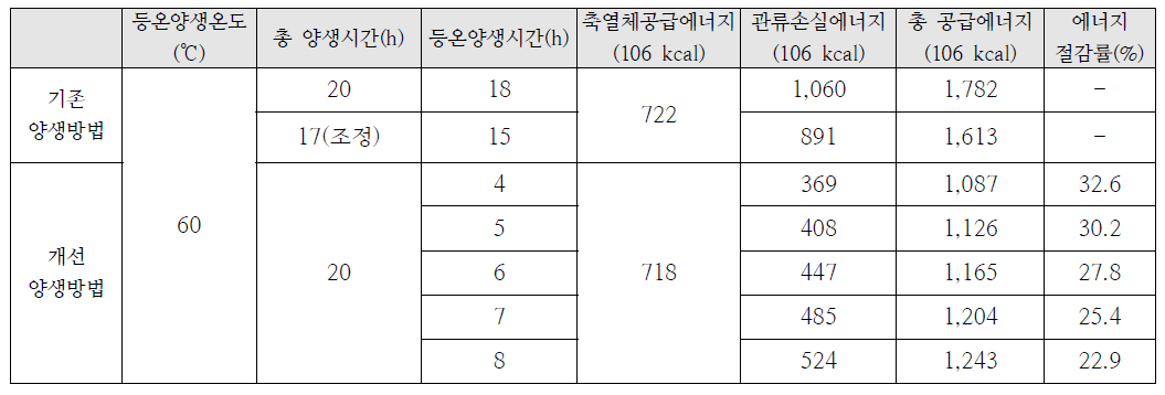 증기양생 에너지 비교(예시)