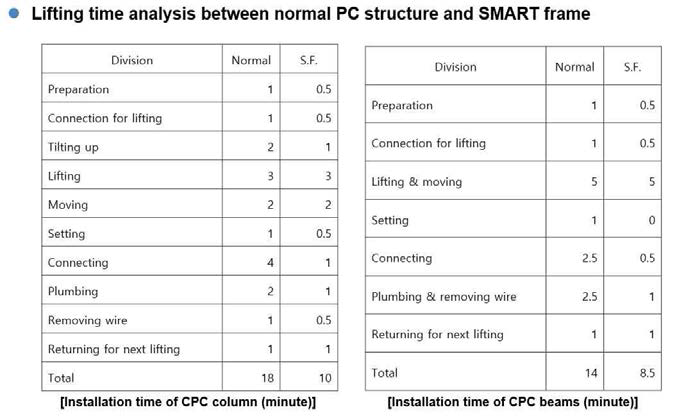 일반 PC와 스마트 프레임 Lifting Time 비교분석