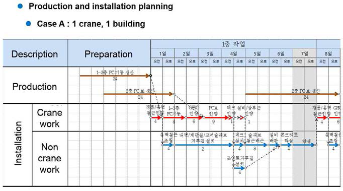 사례프로젝트 1crane, 1building 공정분석
