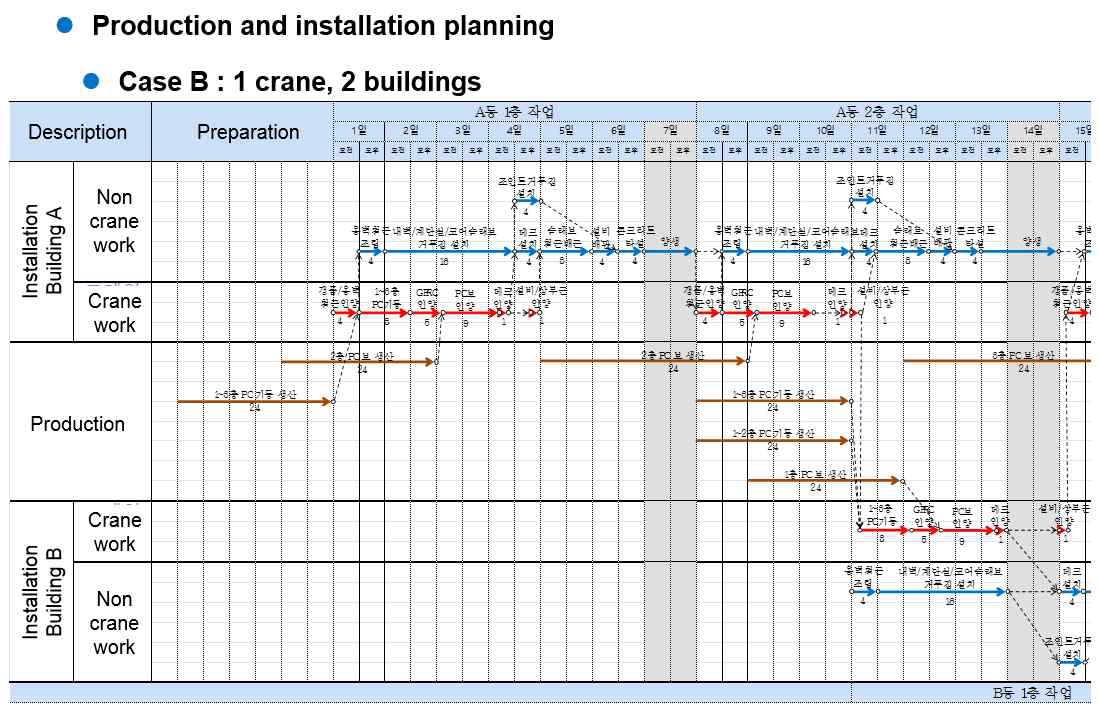 사례프로젝트 1crane, 2building 공정분석
