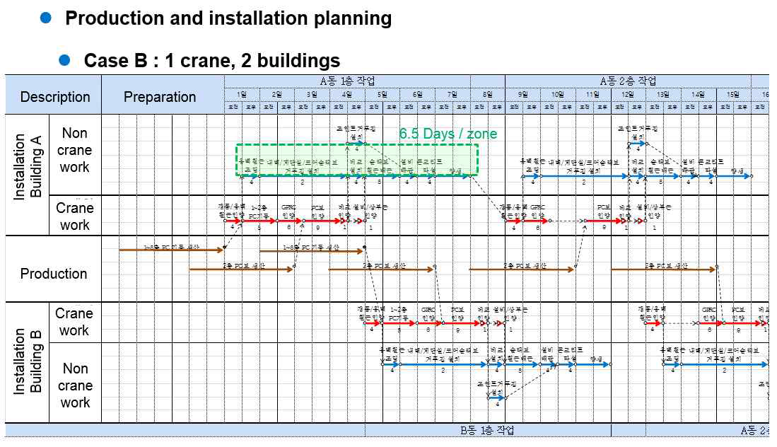 사례프로젝트 1crane, 2building 공정분석