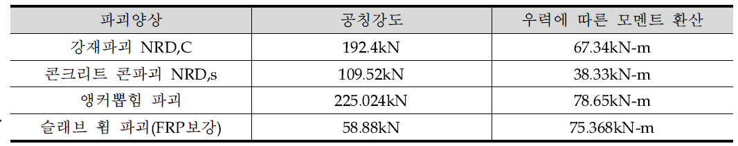 실험 결과