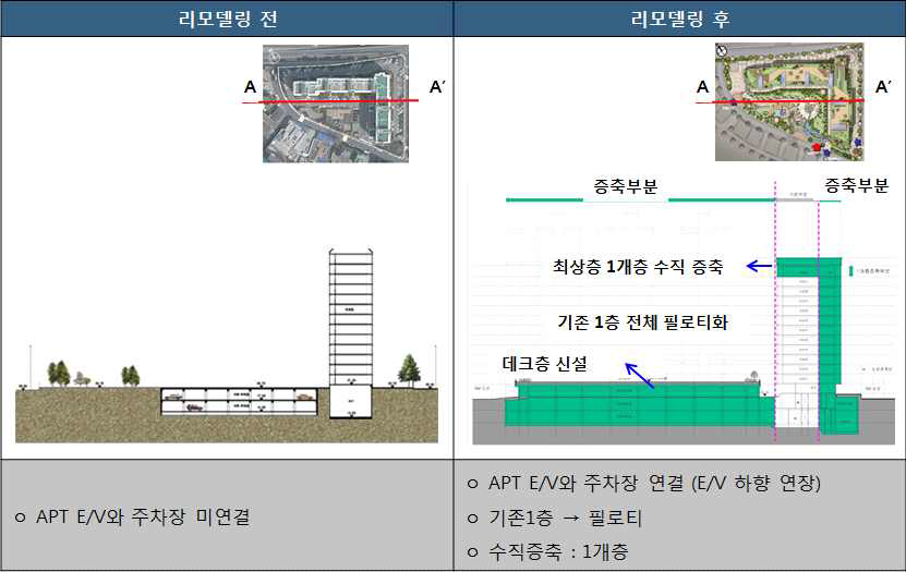 수직/수평 증축을 수행