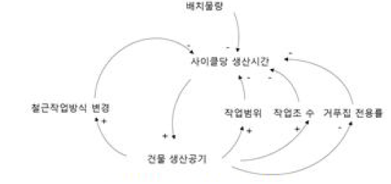 현장생산 공정관리 인과지도