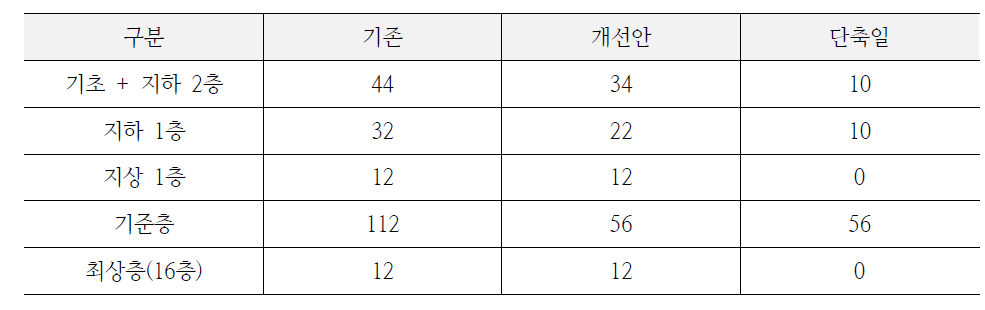 공정 분석 및 공기 산출