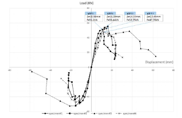 케미컬 앵커볼트 접합부 실험체 하중-변위 곡선