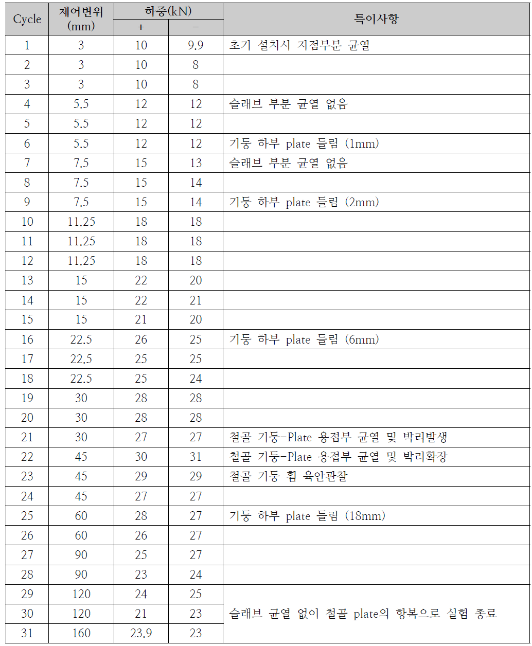 베이스플레이트 보강 실험체 실험일지