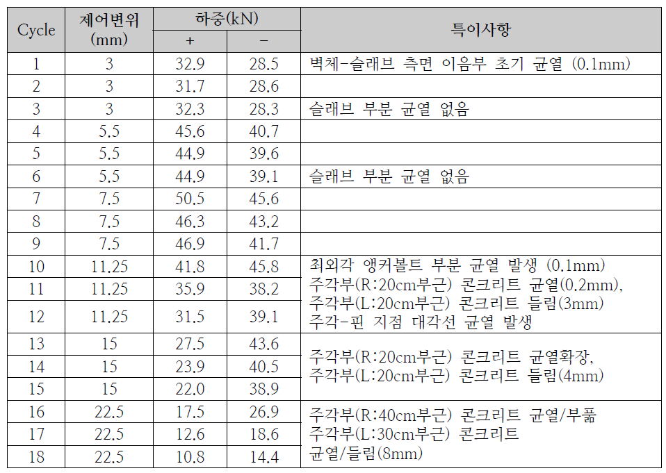 실험체 #1 (벽+자, 앵커볼트, FRP 없음) 실험일지