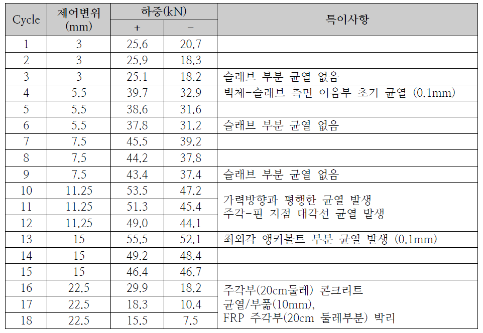 실험체 #2 (벽1자, 앵커볼트) 실험일지