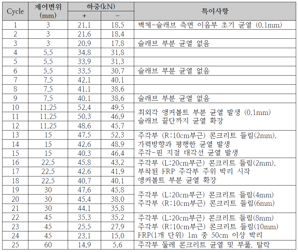 실험체 #3 (벽반1자, 앵커볼트) 실험일지