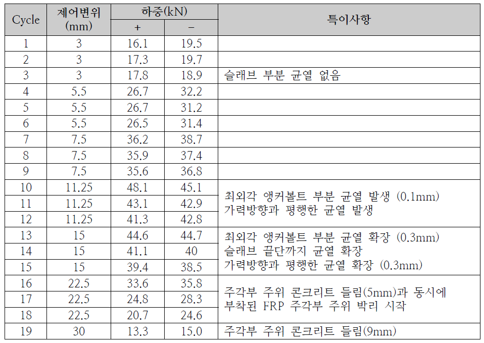 실험체 #4 (벽 없음, 앵커볼트) 실험일지