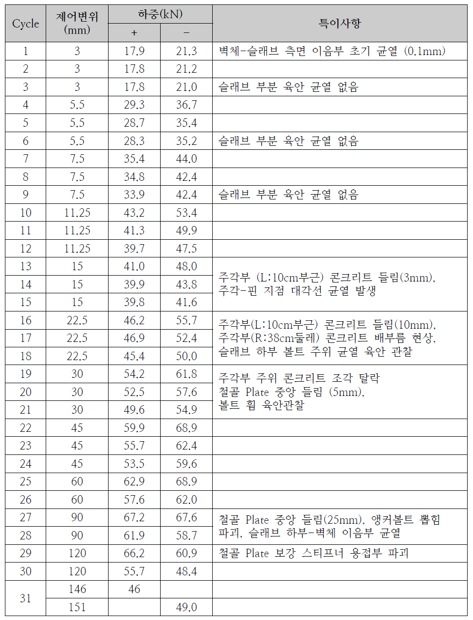 실험체 #5 (벽+자, 관통볼트, FRP 없음) 실험일지