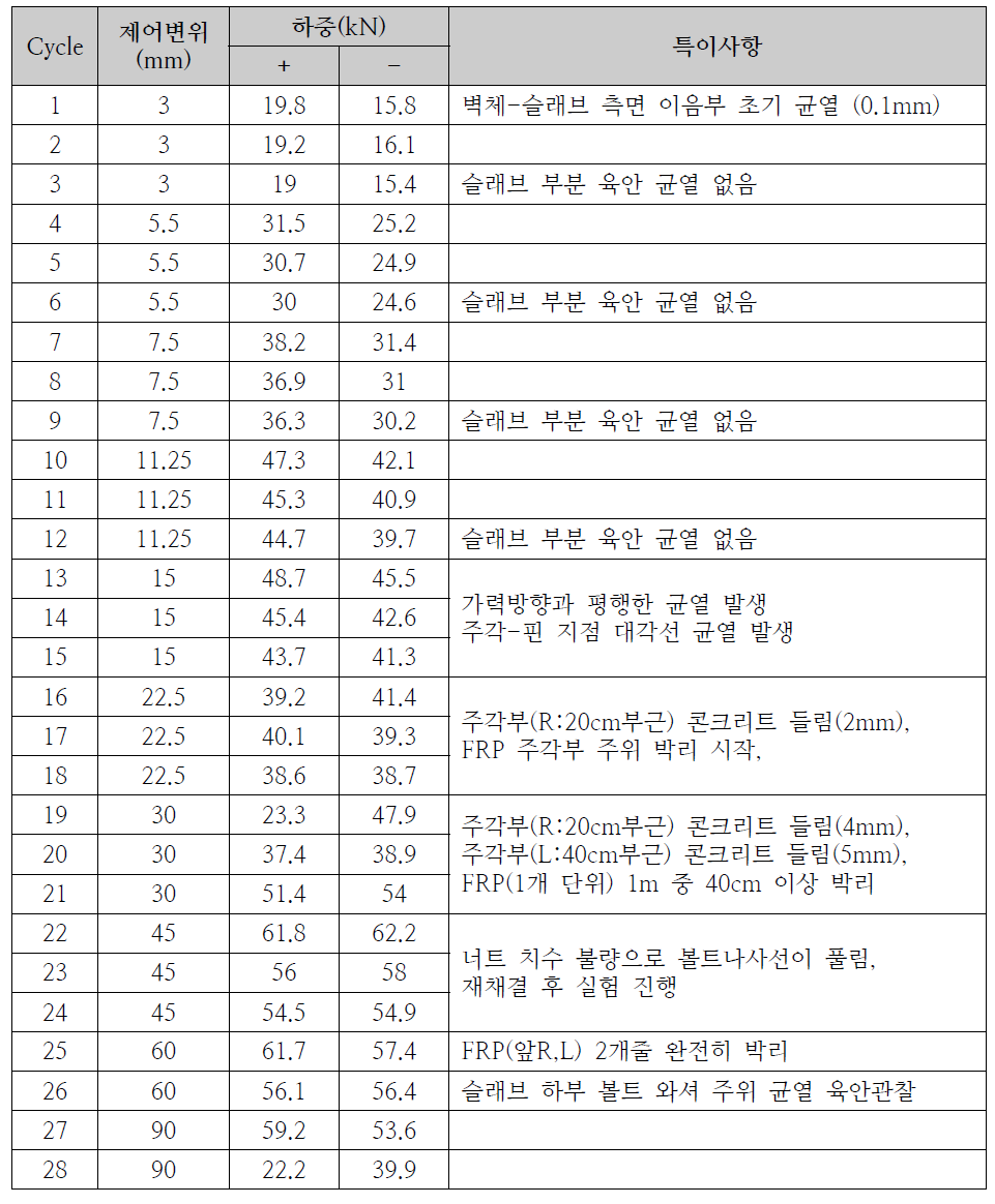 실험체 #6 (벽1자, 관통볼트) 실험일지